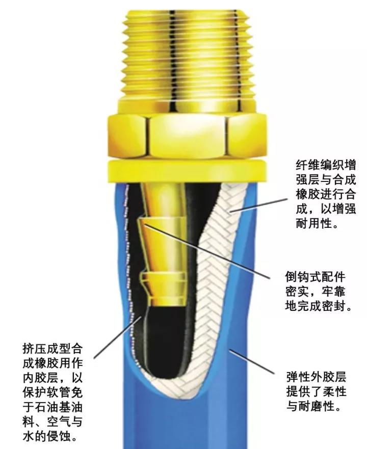 派克液壓軟管,Parker軟管,極端環(huán)境