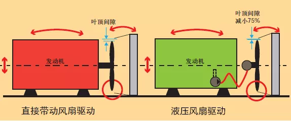 液壓風(fēng)扇驅(qū)動(dòng)系統(tǒng)在中東版大巴車上的應(yīng)用