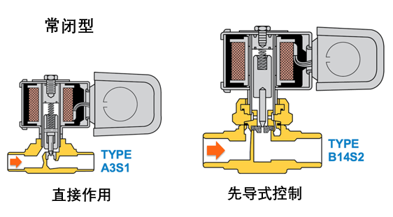 HVACR技術(shù)小貼士：如何正確選型電磁閥