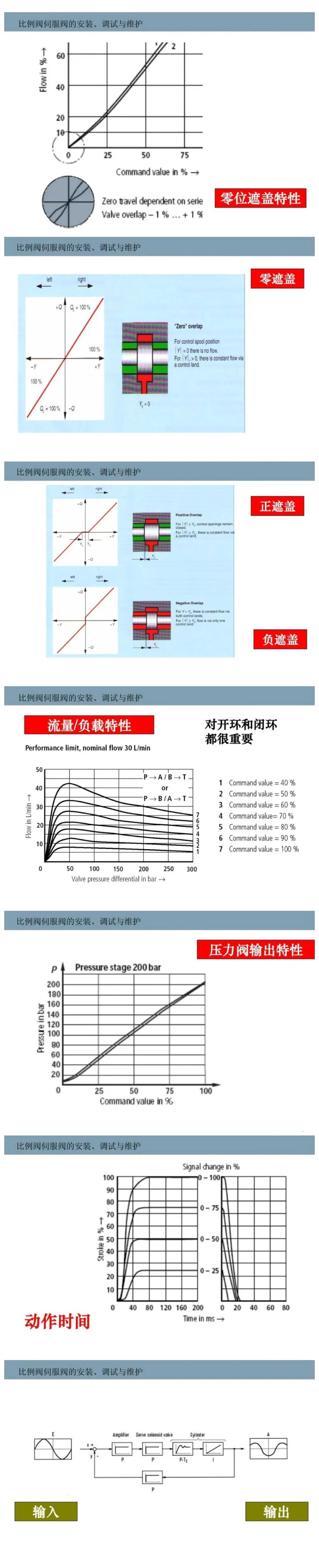 比例閥/伺服閥基礎(chǔ)知識(shí)以及安裝、調(diào)試與維護(hù)