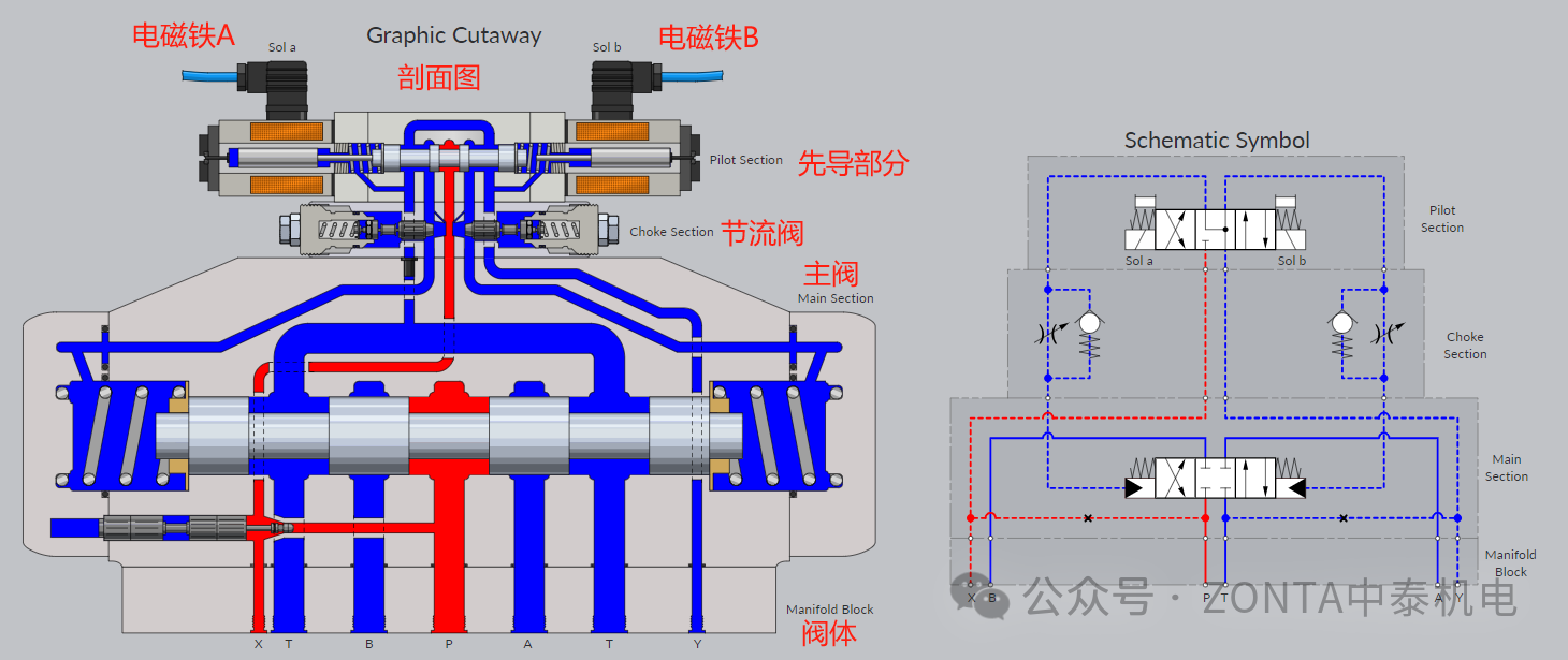 E型中位機(jī)能換向閥電磁鐵得電時(shí)的閥芯動(dòng)作