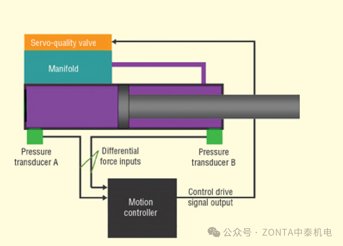 壓力傳感器：在運(yùn)動(dòng)控制系統(tǒng)中，用以提高精度和可靠性